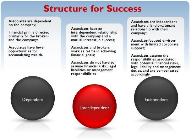 Real Estate Company Commission - Operating Structures